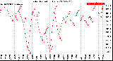 Milwaukee Weather Solar Radiation<br>Daily