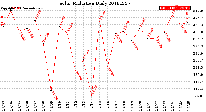 Milwaukee Weather Solar Radiation<br>Daily