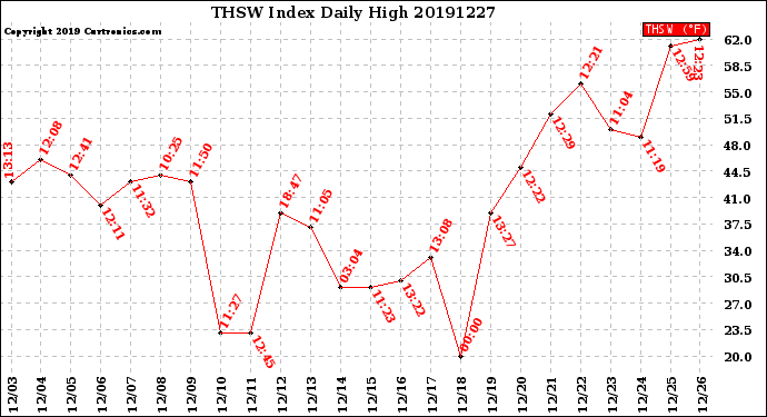 Milwaukee Weather THSW Index<br>Daily High