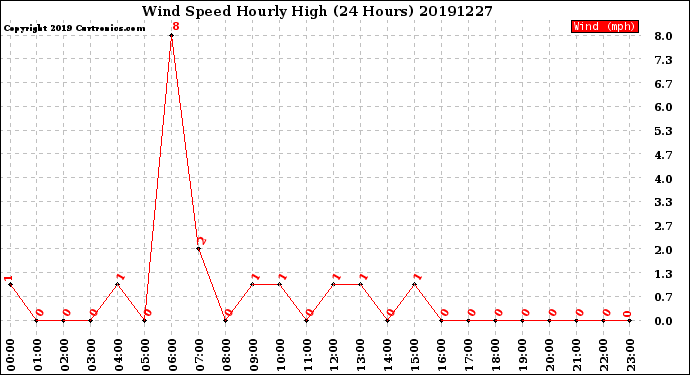 Milwaukee Weather Wind Speed<br>Hourly High<br>(24 Hours)