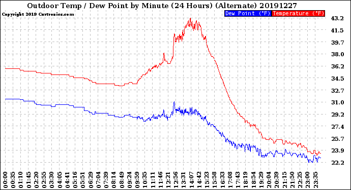 Milwaukee Weather Outdoor Temp / Dew Point<br>by Minute<br>(24 Hours) (Alternate)