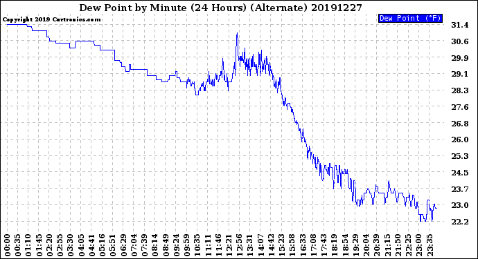 Milwaukee Weather Dew Point<br>by Minute<br>(24 Hours) (Alternate)