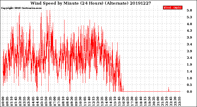 Milwaukee Weather Wind Speed<br>by Minute<br>(24 Hours) (Alternate)