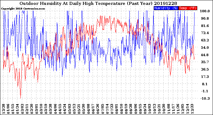 Milwaukee Weather Outdoor Humidity<br>At Daily High<br>Temperature<br>(Past Year)