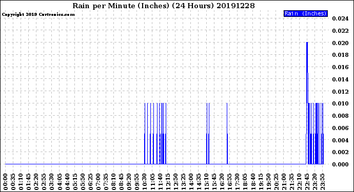 Milwaukee Weather Rain<br>per Minute<br>(Inches)<br>(24 Hours)