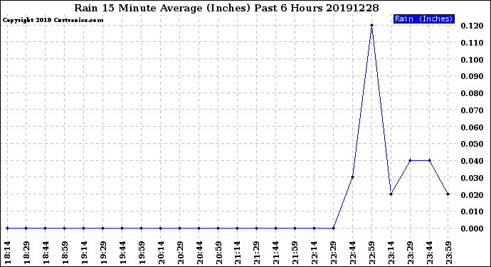 Milwaukee Weather Rain<br>15 Minute Average<br>(Inches)<br>Past 6 Hours