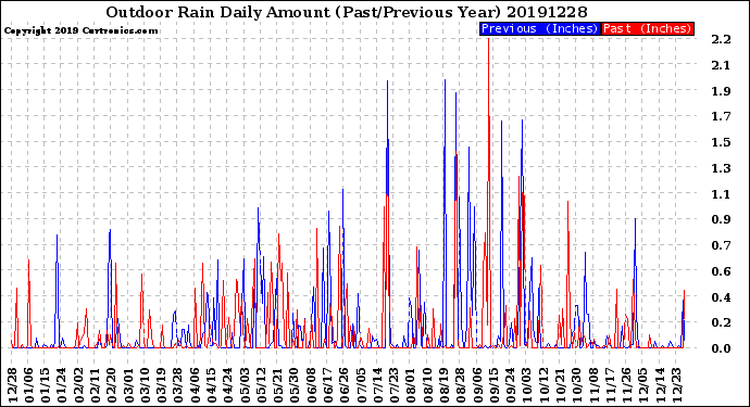 Milwaukee Weather Outdoor Rain<br>Daily Amount<br>(Past/Previous Year)