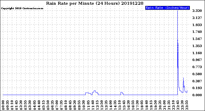 Milwaukee Weather Rain Rate<br>per Minute<br>(24 Hours)