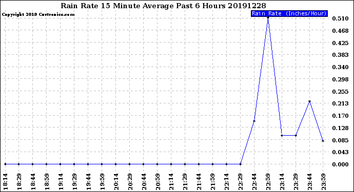 Milwaukee Weather Rain Rate<br>15 Minute Average<br>Past 6 Hours