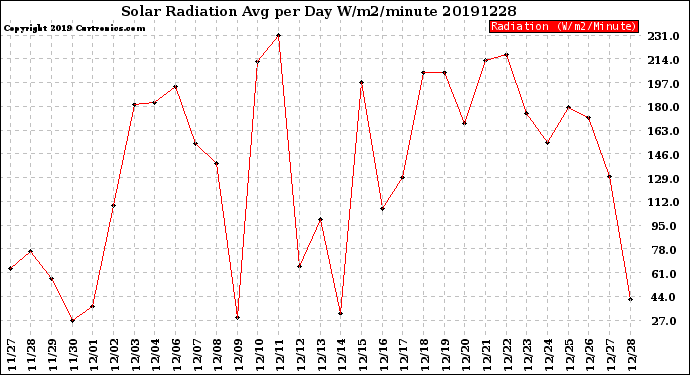 Milwaukee Weather Solar Radiation<br>Avg per Day W/m2/minute