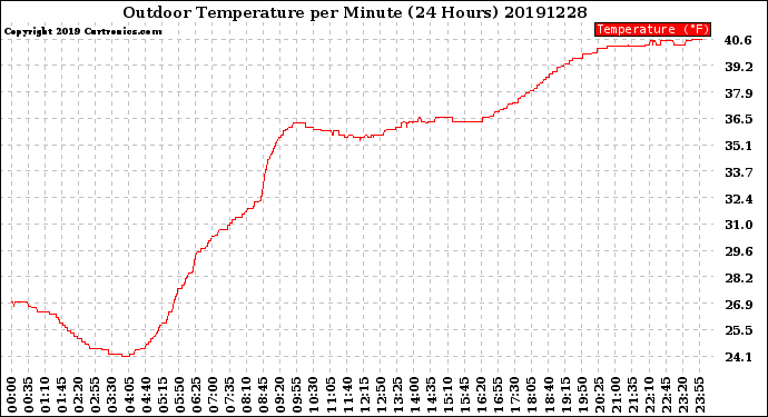 Milwaukee Weather Outdoor Temperature<br>per Minute<br>(24 Hours)