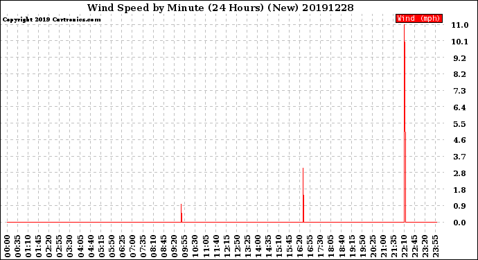 Milwaukee Weather Wind Speed<br>by Minute<br>(24 Hours) (New)