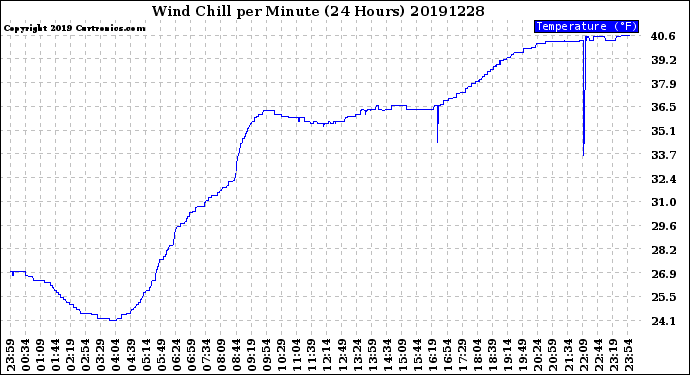 Milwaukee Weather Wind Chill<br>per Minute<br>(24 Hours)