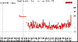 Milwaukee Weather Wind Direction<br>(24 Hours) (Raw)