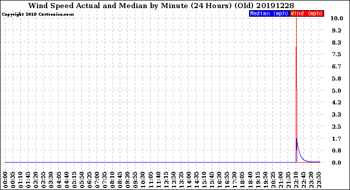 Milwaukee Weather Wind Speed<br>Actual and Median<br>by Minute<br>(24 Hours) (Old)