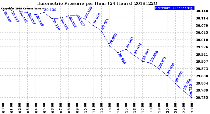 Milwaukee Weather Barometric Pressure<br>per Hour<br>(24 Hours)