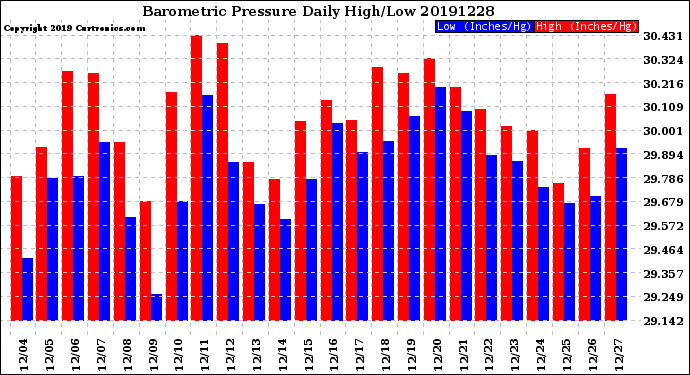 Milwaukee Weather Barometric Pressure<br>Daily High/Low