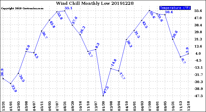 Milwaukee Weather Wind Chill<br>Monthly Low