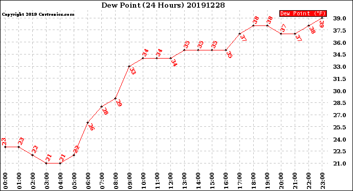 Milwaukee Weather Dew Point<br>(24 Hours)