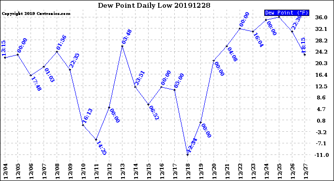 Milwaukee Weather Dew Point<br>Daily Low