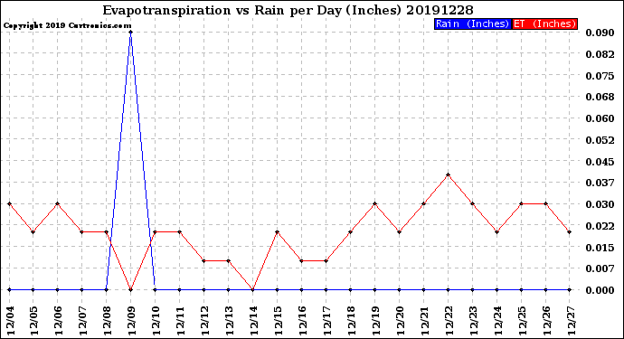 Milwaukee Weather Evapotranspiration<br>vs Rain per Day<br>(Inches)