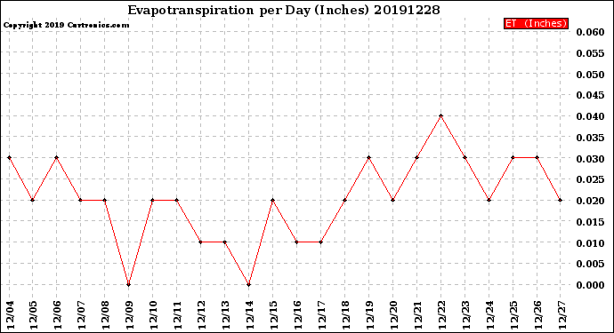 Milwaukee Weather Evapotranspiration<br>per Day (Inches)