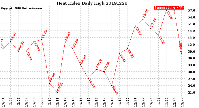 Milwaukee Weather Heat Index<br>Daily High