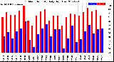 Milwaukee Weather Outdoor Humidity<br>Daily High/Low