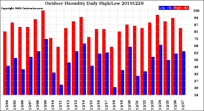 Milwaukee Weather Outdoor Humidity<br>Daily High/Low