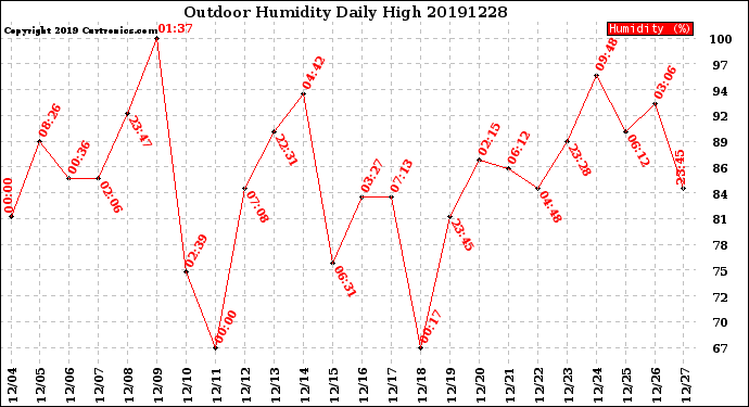 Milwaukee Weather Outdoor Humidity<br>Daily High