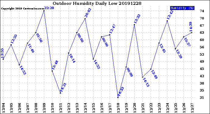 Milwaukee Weather Outdoor Humidity<br>Daily Low