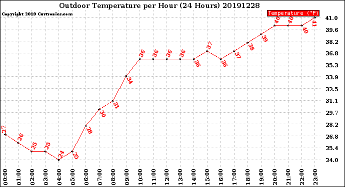 Milwaukee Weather Outdoor Temperature<br>per Hour<br>(24 Hours)