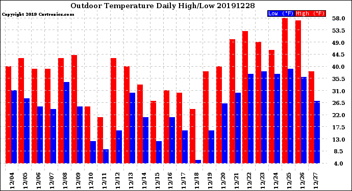 Milwaukee Weather Outdoor Temperature<br>Daily High/Low