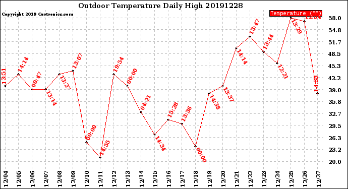 Milwaukee Weather Outdoor Temperature<br>Daily High