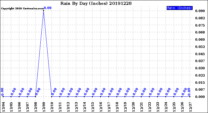 Milwaukee Weather Rain<br>By Day<br>(Inches)