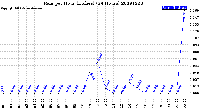 Milwaukee Weather Rain<br>per Hour<br>(Inches)<br>(24 Hours)