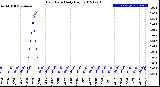 Milwaukee Weather Rain Rate<br>Daily High