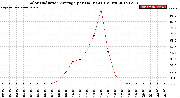 Milwaukee Weather Solar Radiation Average<br>per Hour<br>(24 Hours)