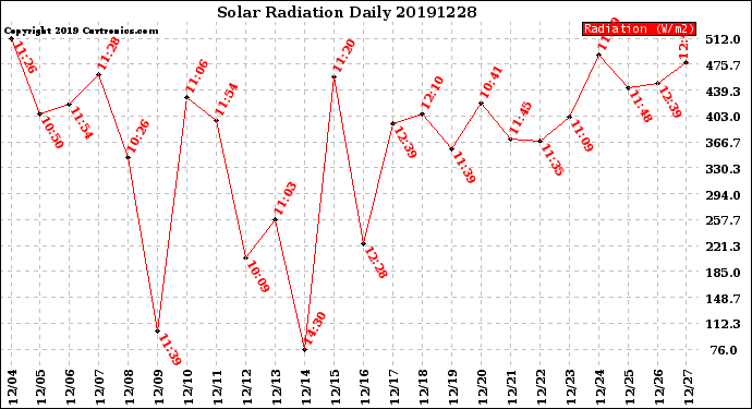 Milwaukee Weather Solar Radiation<br>Daily