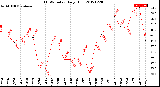 Milwaukee Weather THSW Index<br>Daily High