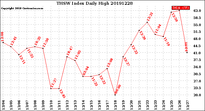 Milwaukee Weather THSW Index<br>Daily High