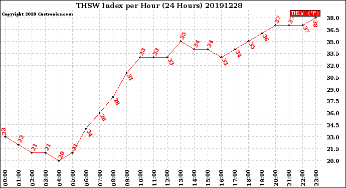 Milwaukee Weather THSW Index<br>per Hour<br>(24 Hours)