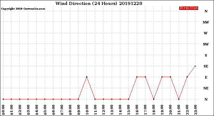 Milwaukee Weather Wind Direction<br>(24 Hours)