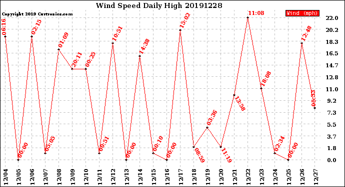 Milwaukee Weather Wind Speed<br>Daily High