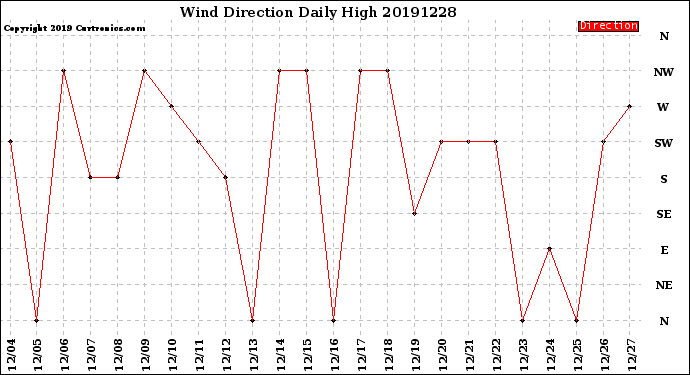 Milwaukee Weather Wind Direction<br>Daily High