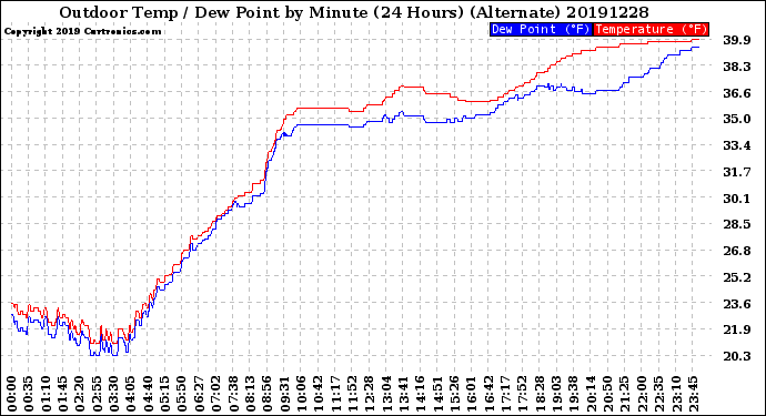 Milwaukee Weather Outdoor Temp / Dew Point<br>by Minute<br>(24 Hours) (Alternate)