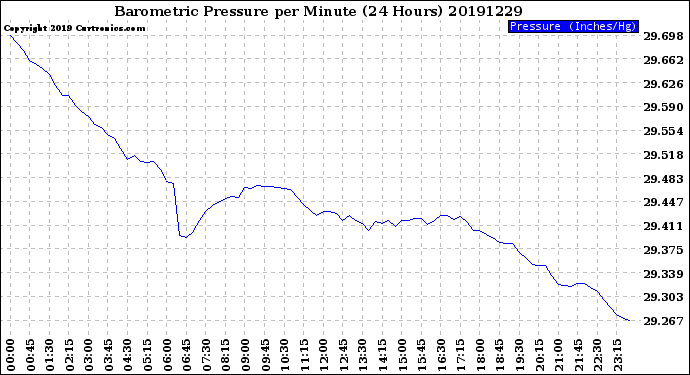 Milwaukee Weather Barometric Pressure<br>per Minute<br>(24 Hours)