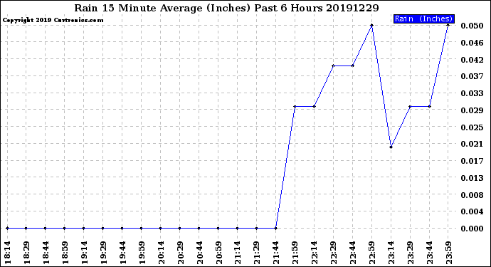 Milwaukee Weather Rain<br>15 Minute Average<br>(Inches)<br>Past 6 Hours