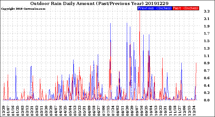 Milwaukee Weather Outdoor Rain<br>Daily Amount<br>(Past/Previous Year)