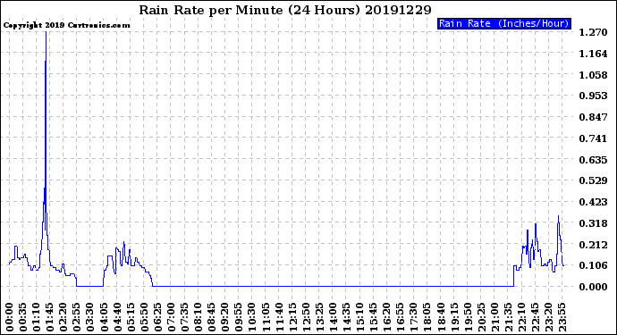 Milwaukee Weather Rain Rate<br>per Minute<br>(24 Hours)